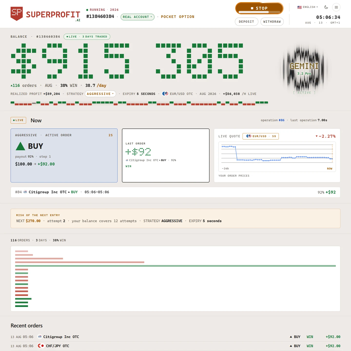 The SUPERPROFIT dashboard: the result for the period in large dot-matrix digits, the win streak dial, a live price chart, the six execution stages, and the order that is open right now.